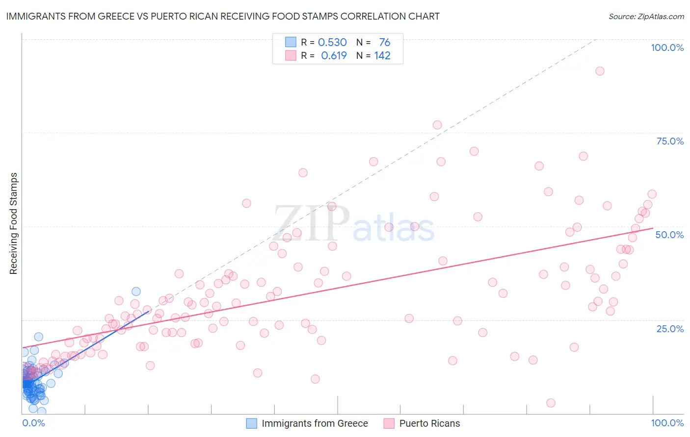 Immigrants from Greece vs Puerto Rican Receiving Food Stamps