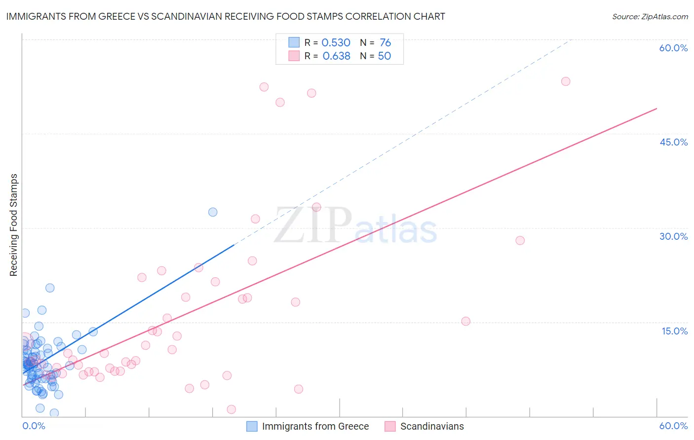 Immigrants from Greece vs Scandinavian Receiving Food Stamps