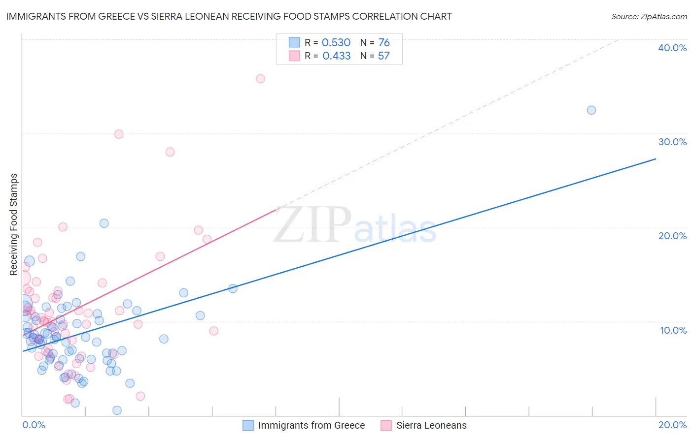 Immigrants from Greece vs Sierra Leonean Receiving Food Stamps