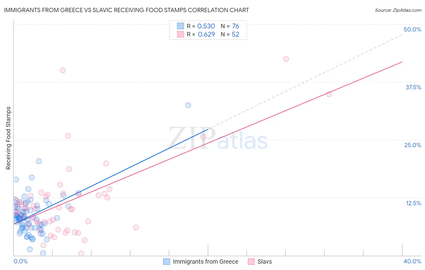 Immigrants from Greece vs Slavic Receiving Food Stamps