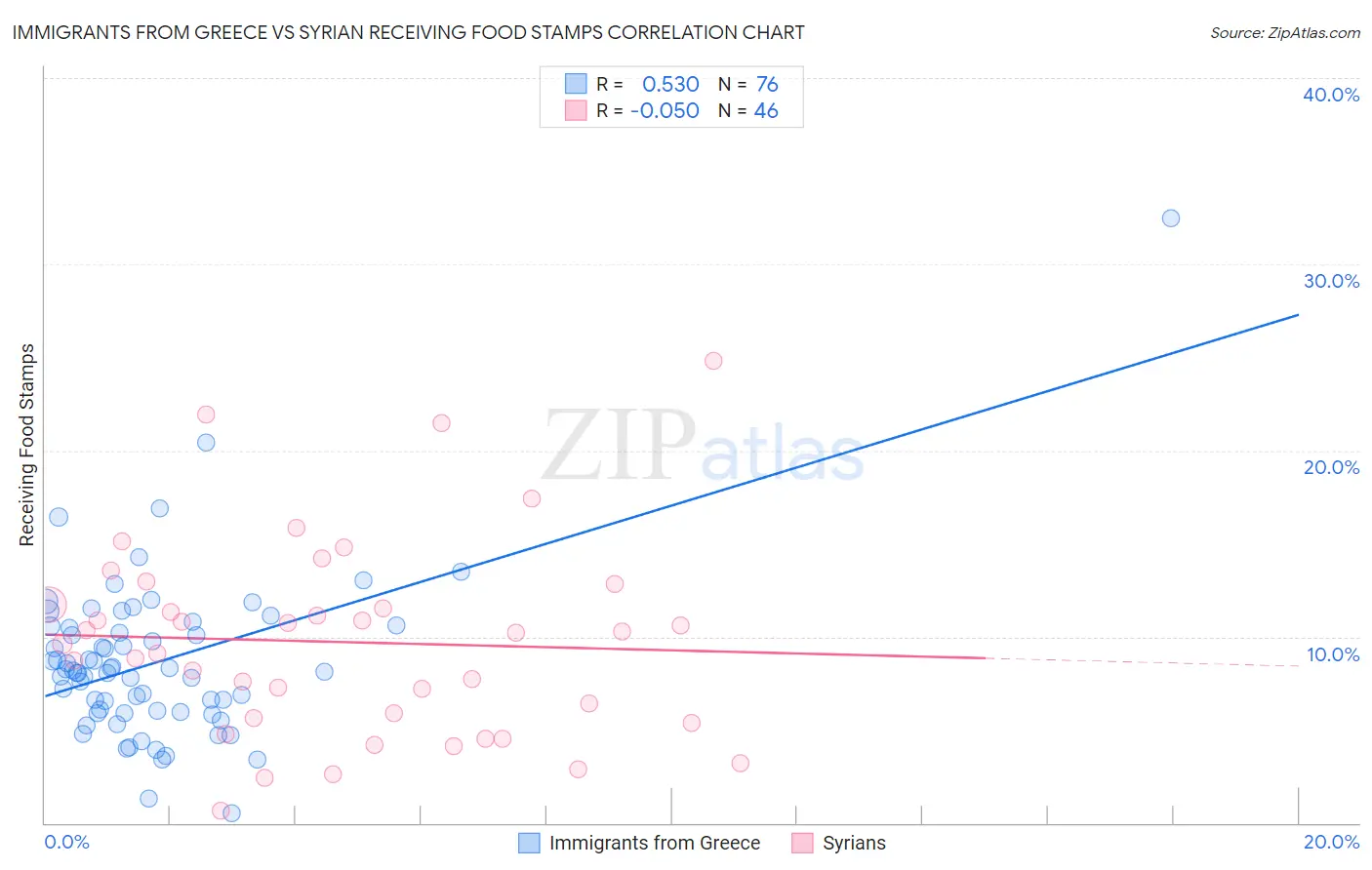 Immigrants from Greece vs Syrian Receiving Food Stamps