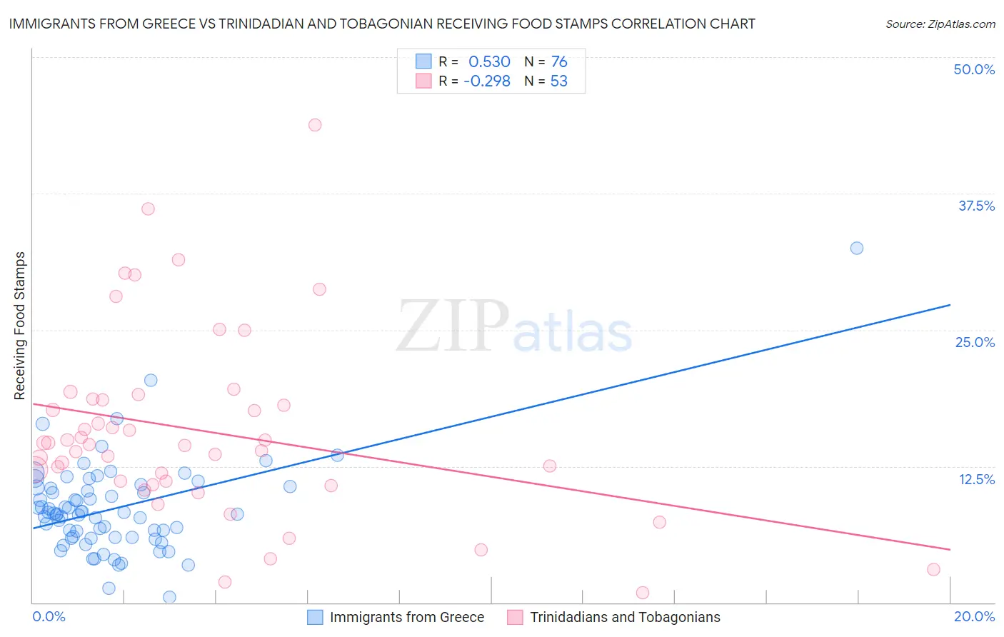 Immigrants from Greece vs Trinidadian and Tobagonian Receiving Food Stamps