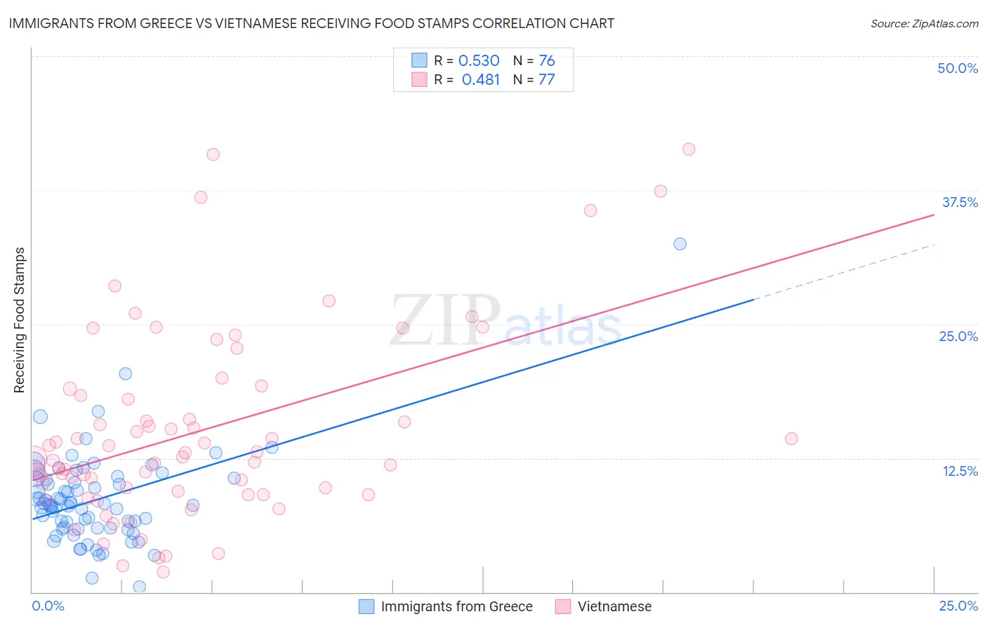 Immigrants from Greece vs Vietnamese Receiving Food Stamps