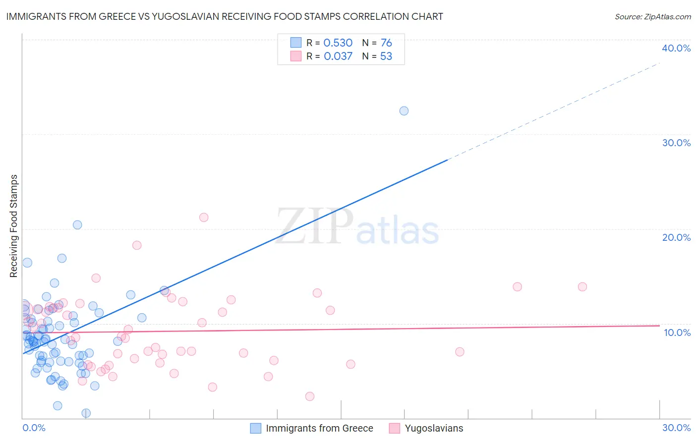 Immigrants from Greece vs Yugoslavian Receiving Food Stamps