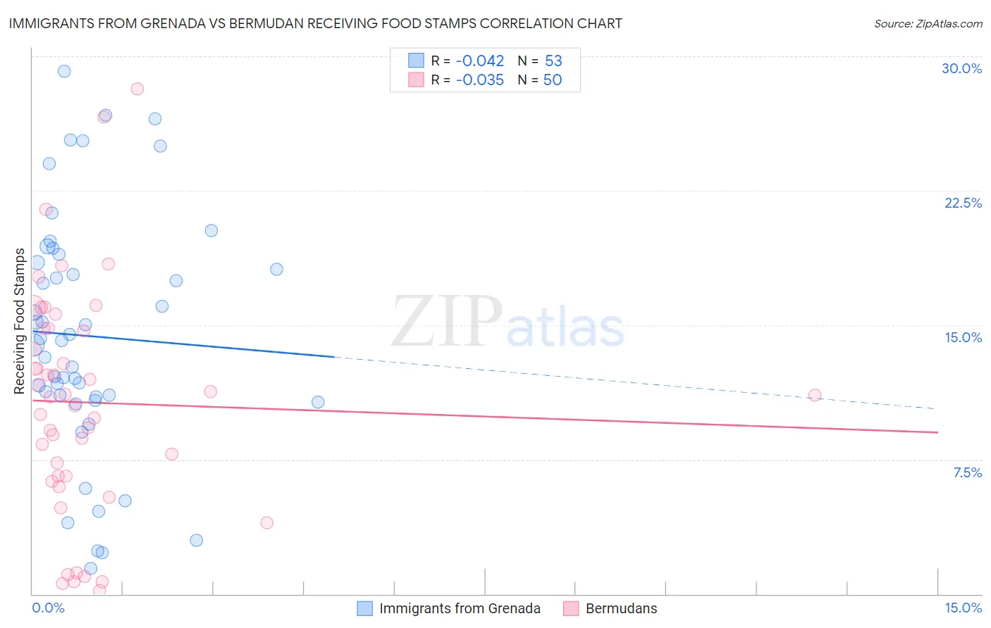 Immigrants from Grenada vs Bermudan Receiving Food Stamps