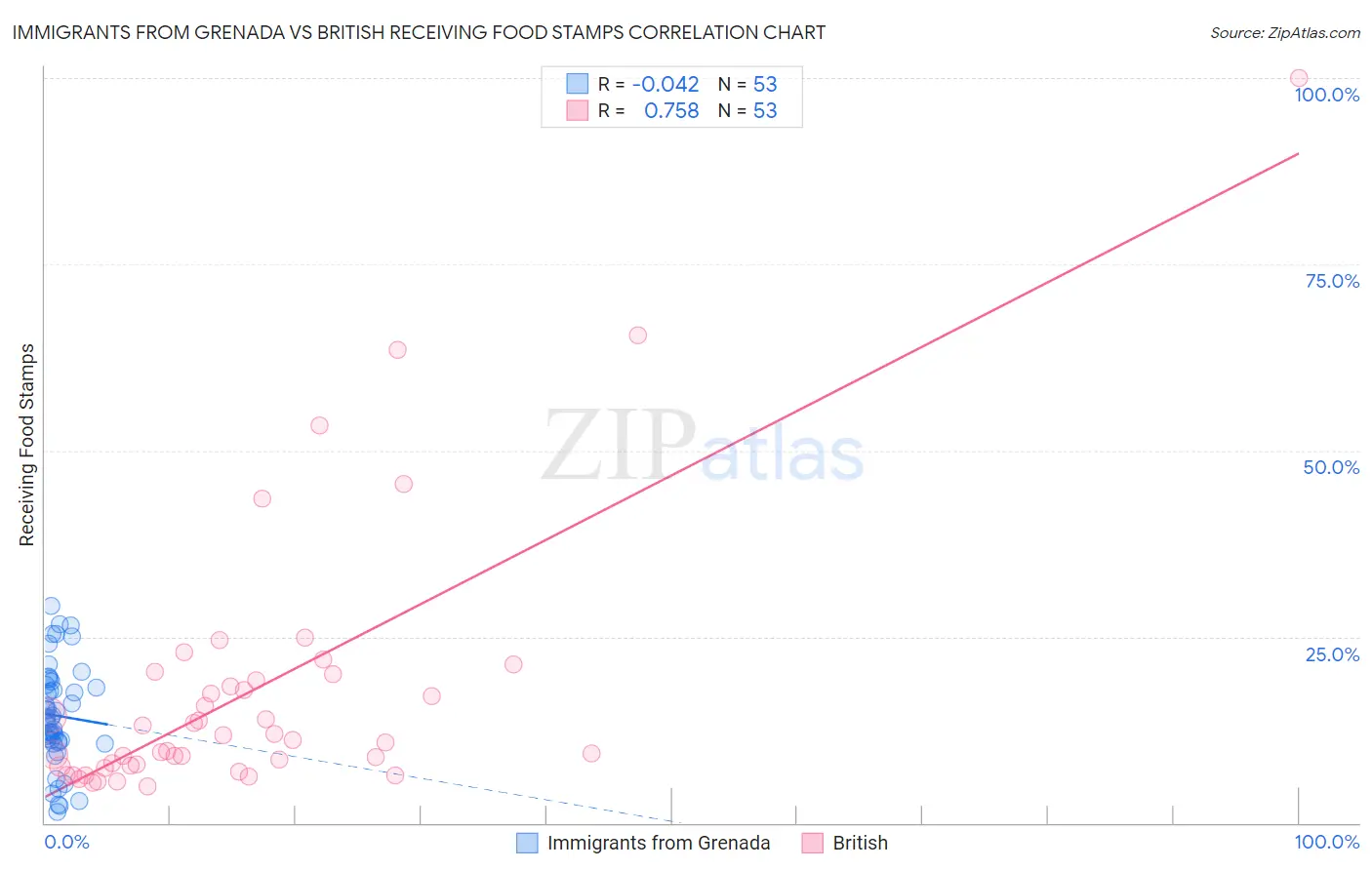 Immigrants from Grenada vs British Receiving Food Stamps