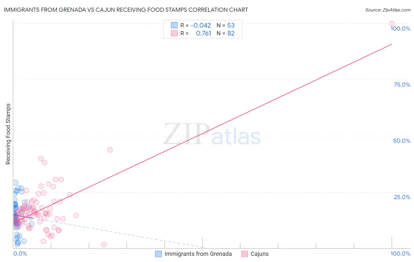 Immigrants from Grenada vs Cajun Receiving Food Stamps
