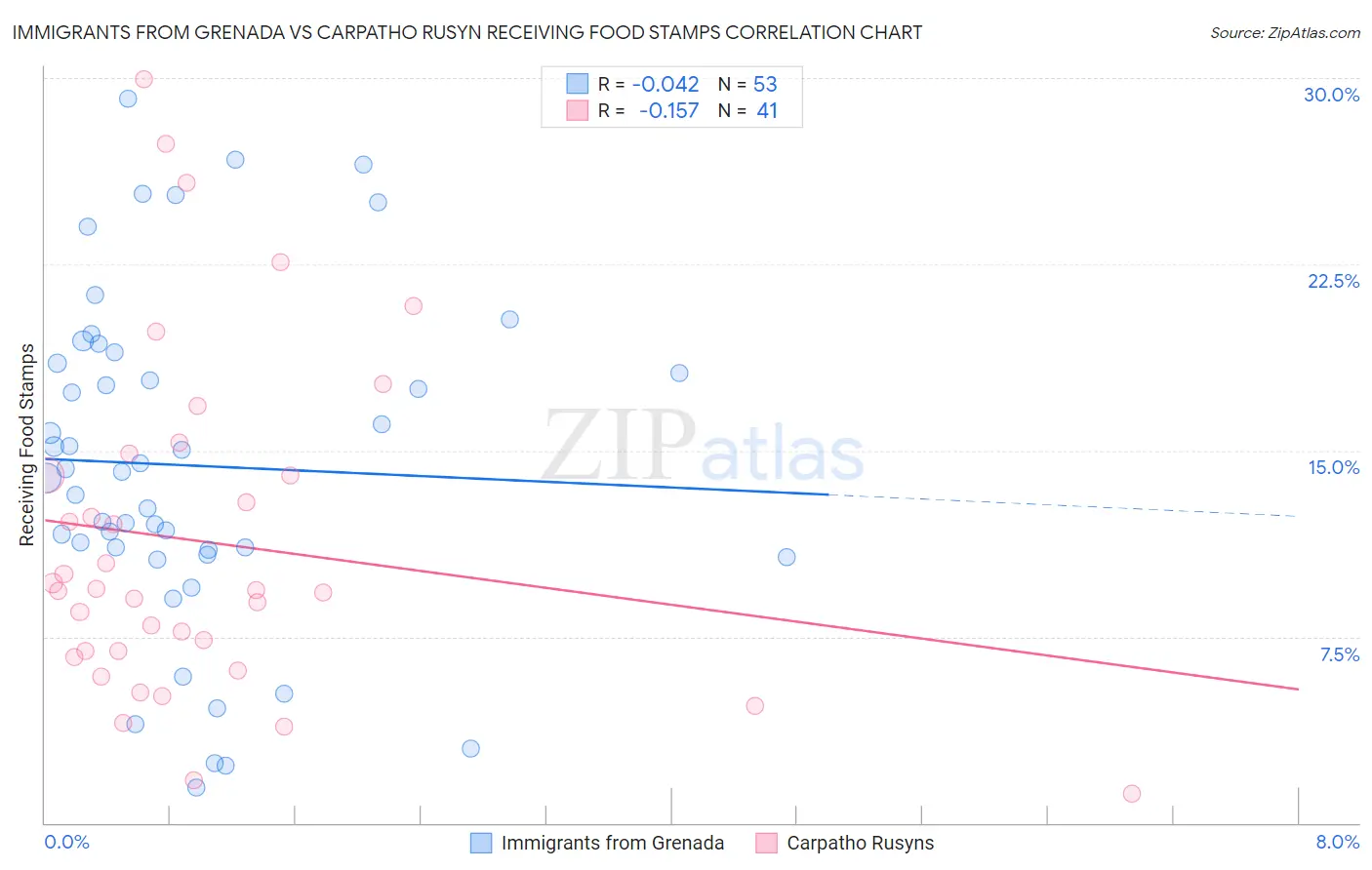 Immigrants from Grenada vs Carpatho Rusyn Receiving Food Stamps