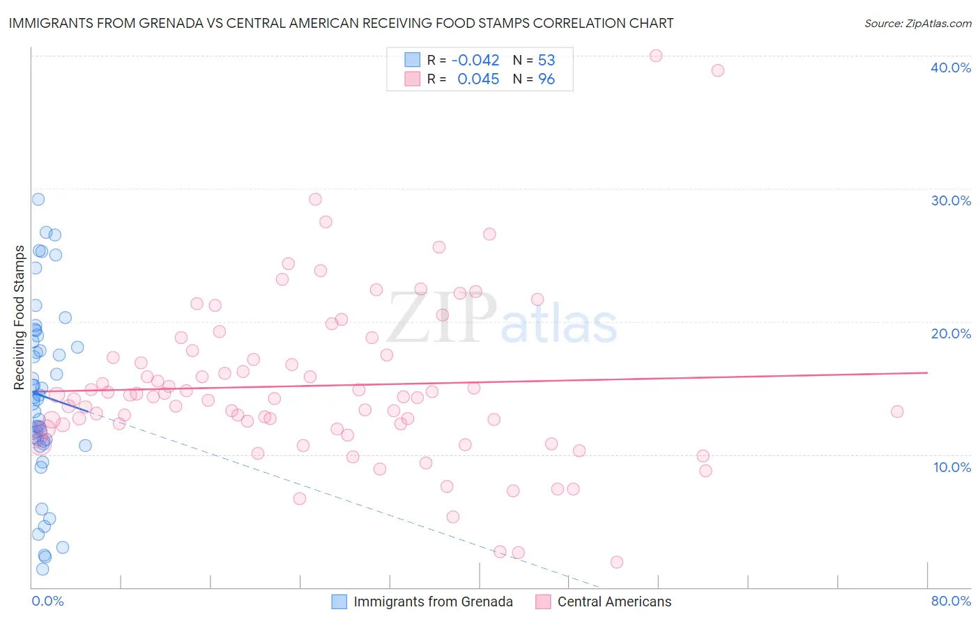 Immigrants from Grenada vs Central American Receiving Food Stamps