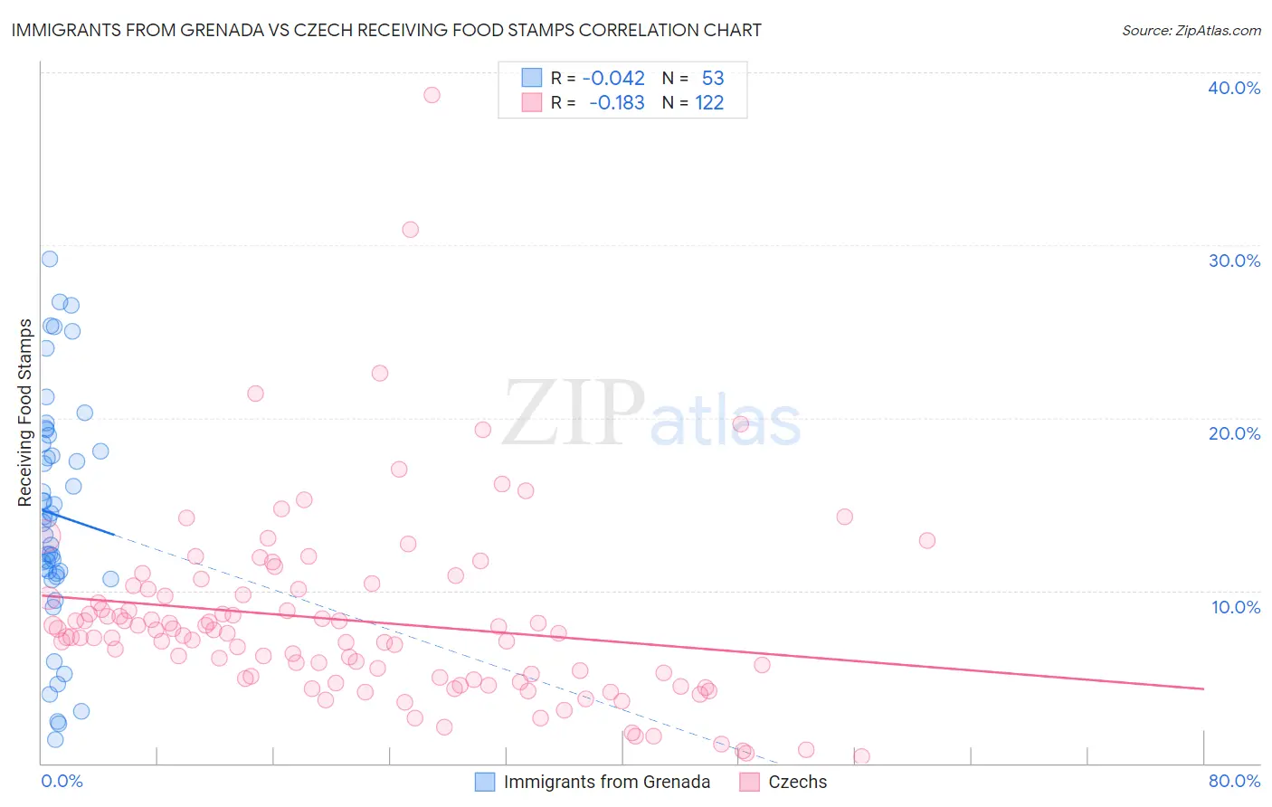 Immigrants from Grenada vs Czech Receiving Food Stamps