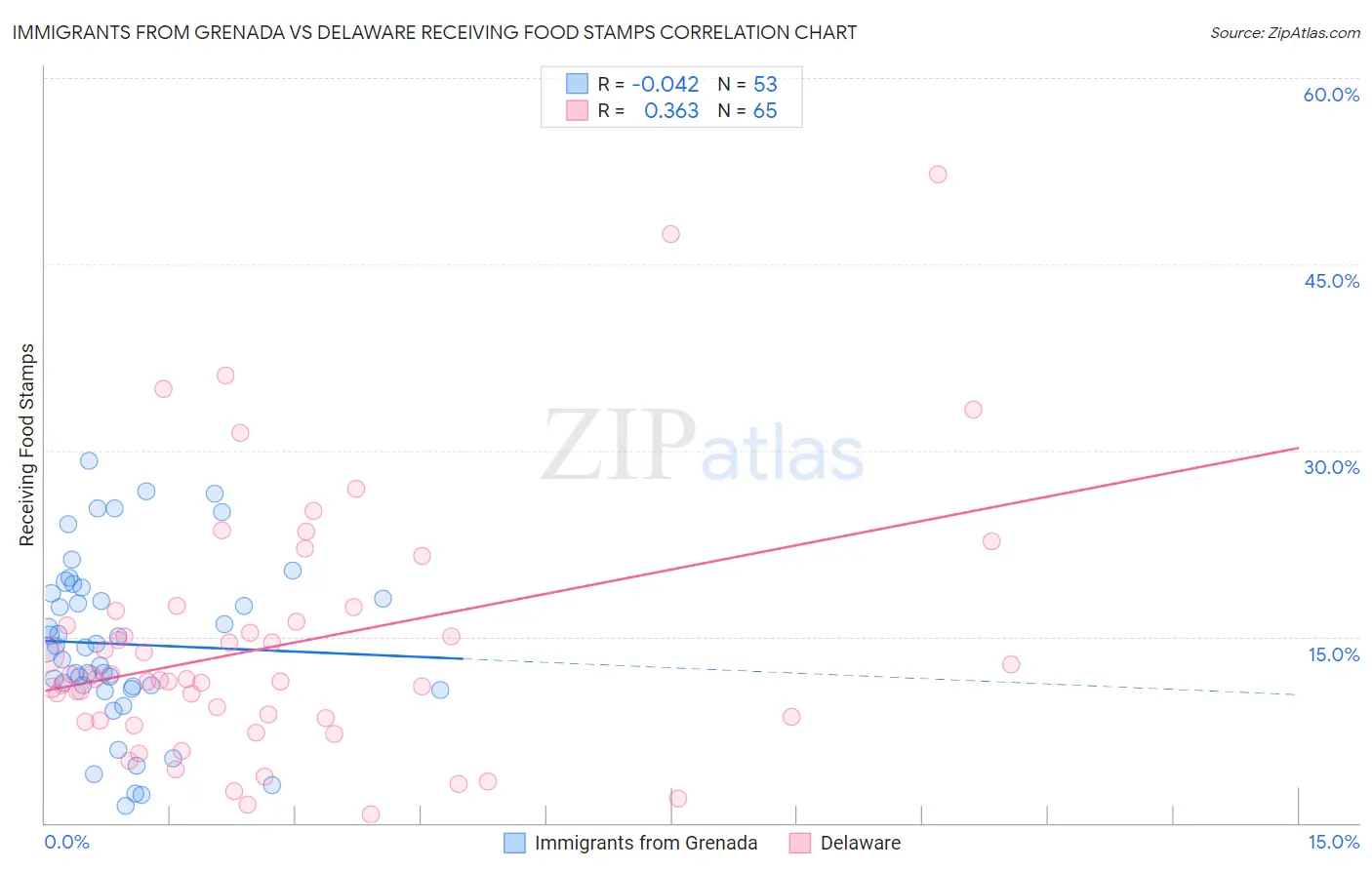 Immigrants from Grenada vs Delaware Receiving Food Stamps