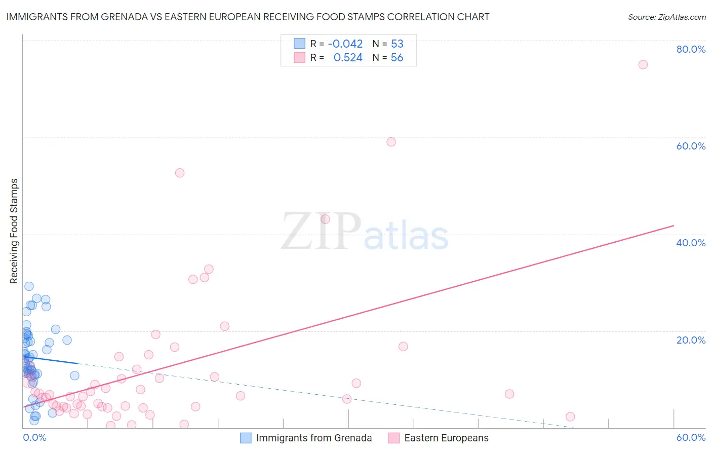 Immigrants from Grenada vs Eastern European Receiving Food Stamps