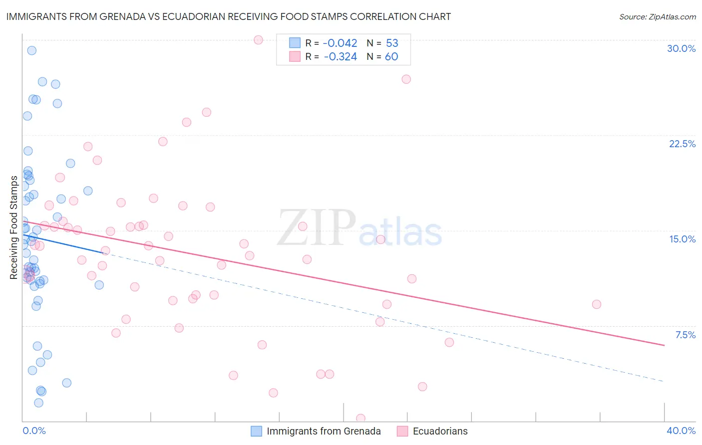 Immigrants from Grenada vs Ecuadorian Receiving Food Stamps