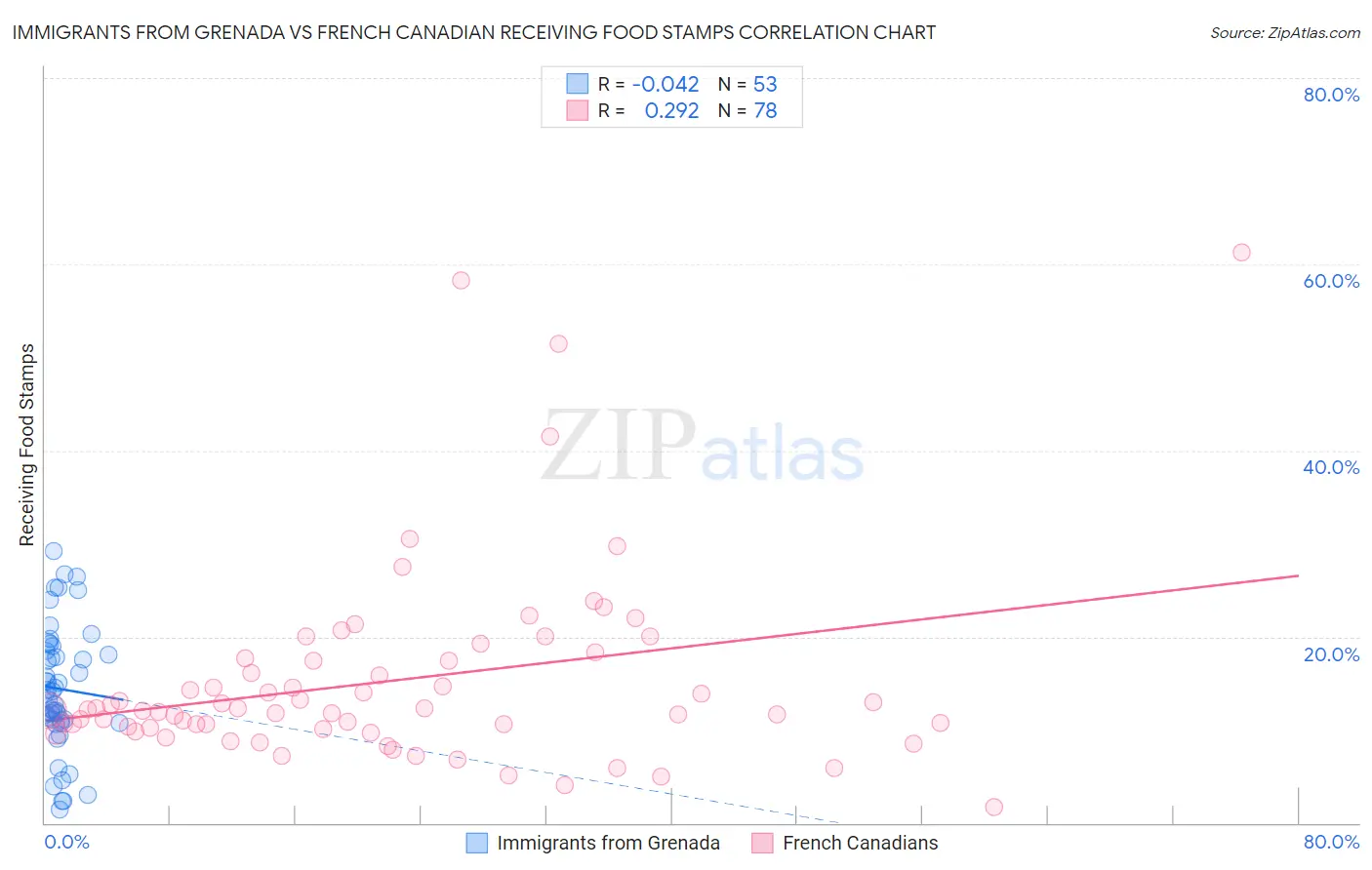 Immigrants from Grenada vs French Canadian Receiving Food Stamps