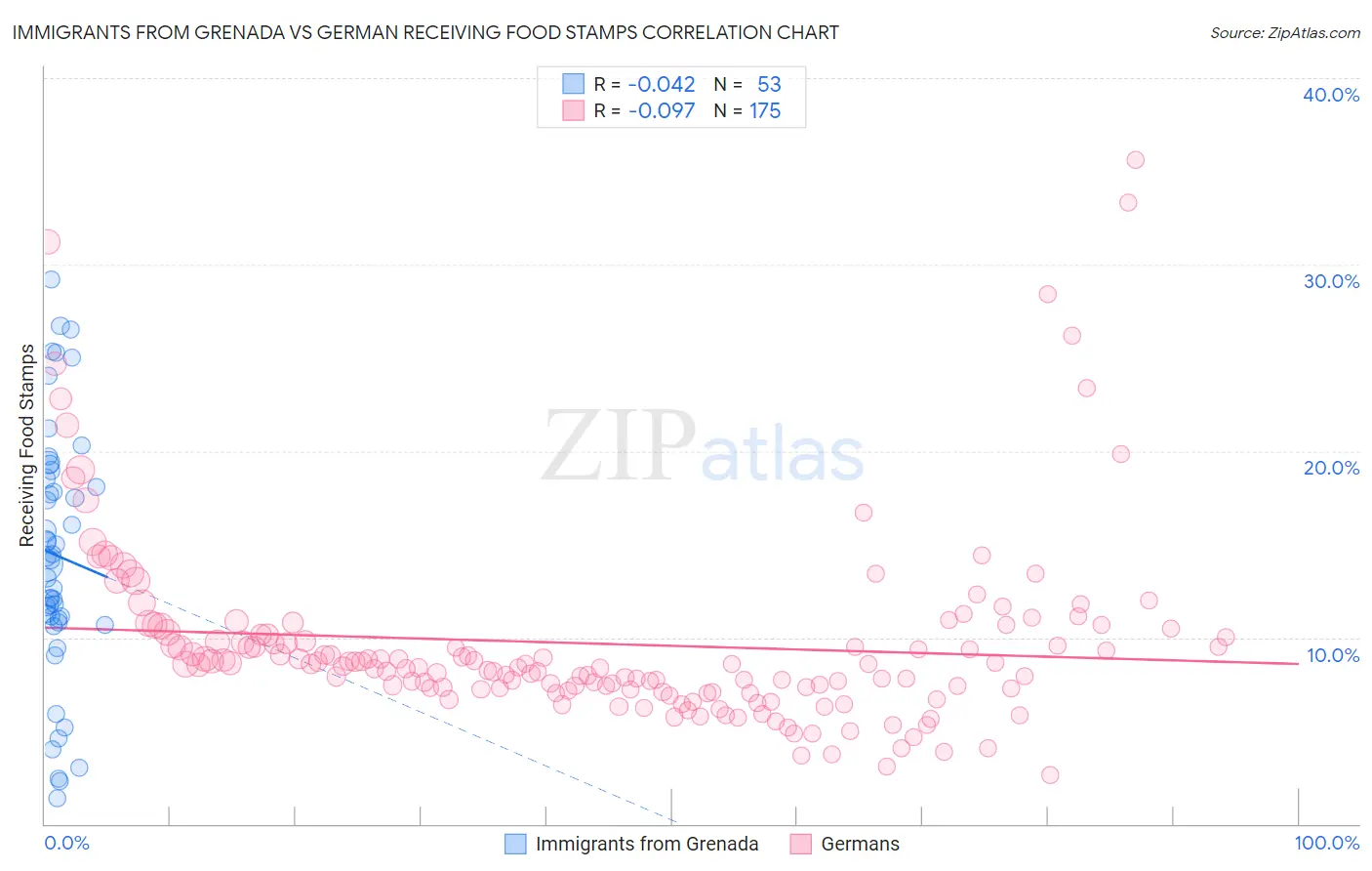 Immigrants from Grenada vs German Receiving Food Stamps