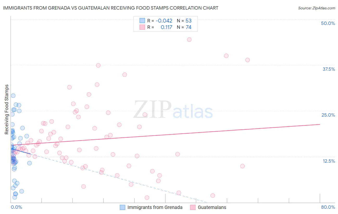 Immigrants from Grenada vs Guatemalan Receiving Food Stamps