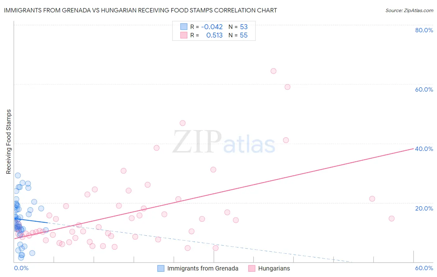 Immigrants from Grenada vs Hungarian Receiving Food Stamps