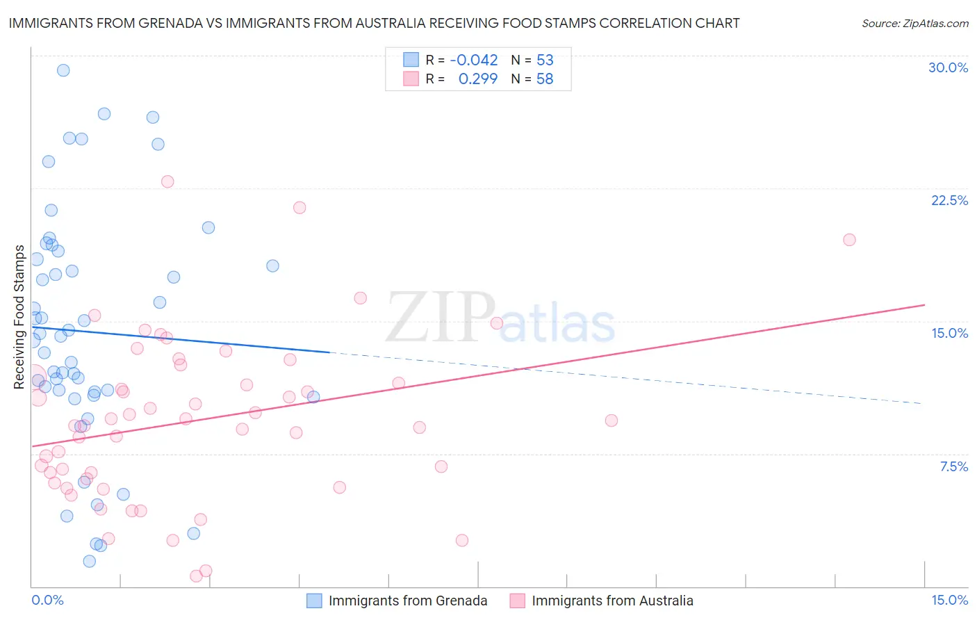Immigrants from Grenada vs Immigrants from Australia Receiving Food Stamps