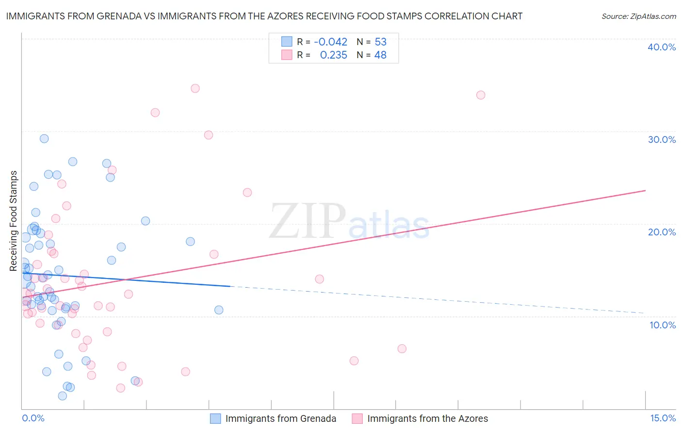 Immigrants from Grenada vs Immigrants from the Azores Receiving Food Stamps
