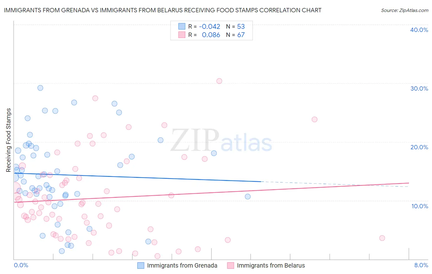 Immigrants from Grenada vs Immigrants from Belarus Receiving Food Stamps