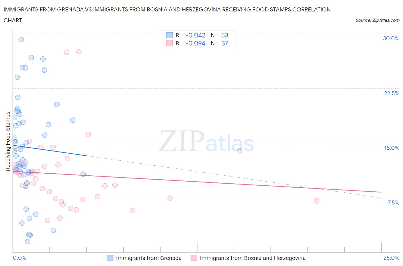 Immigrants from Grenada vs Immigrants from Bosnia and Herzegovina Receiving Food Stamps