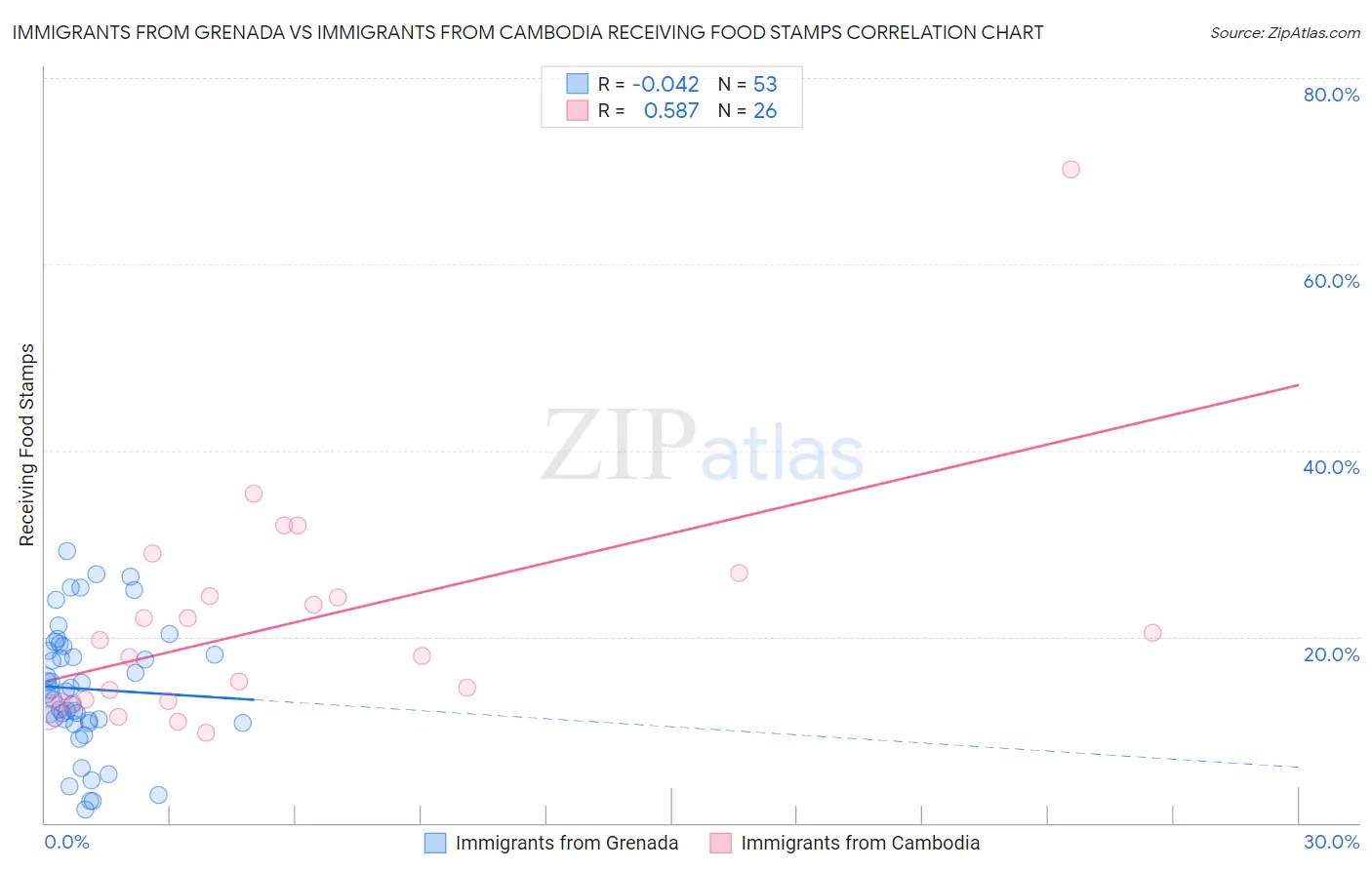 Immigrants from Grenada vs Immigrants from Cambodia Receiving Food Stamps