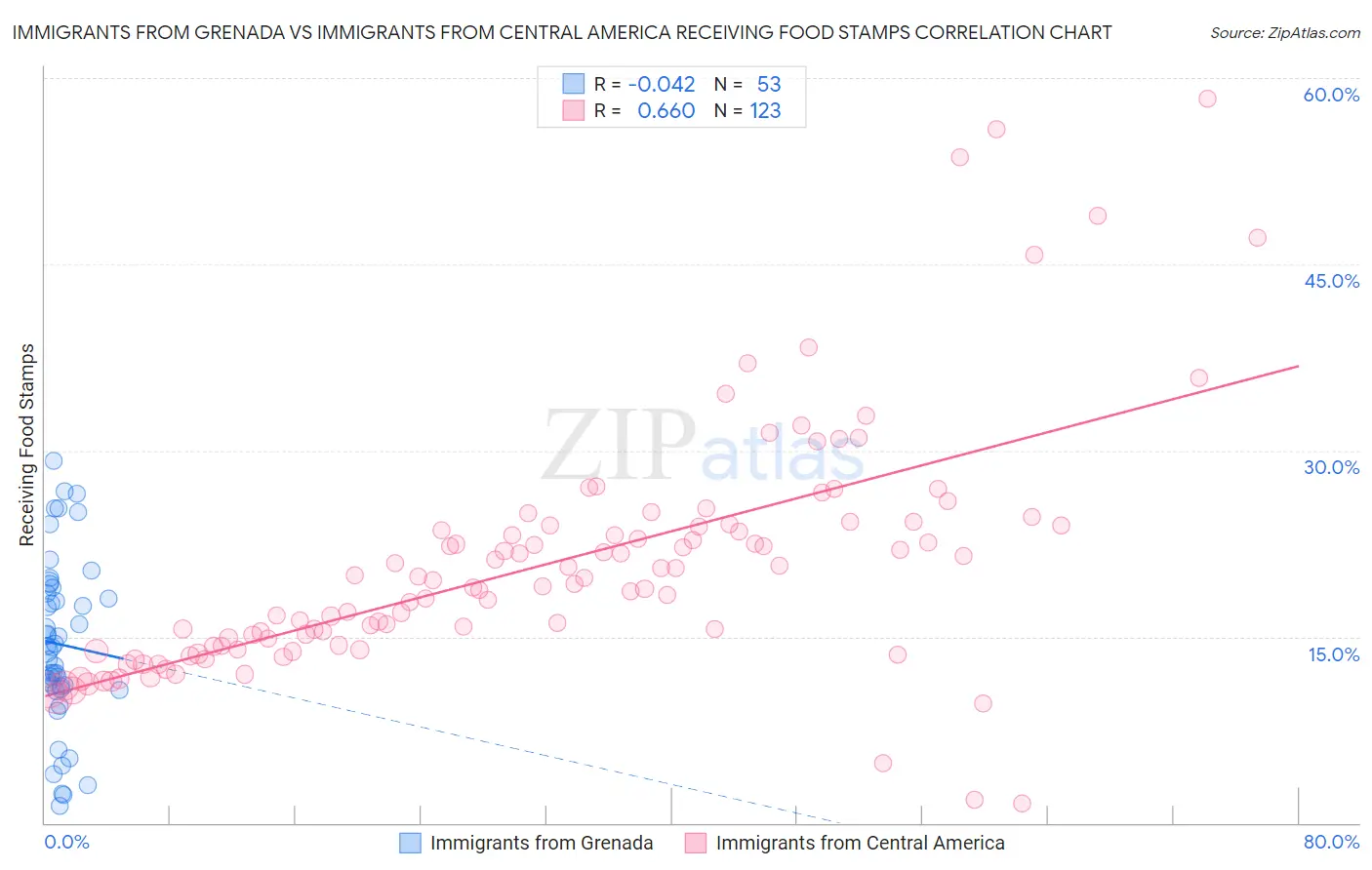 Immigrants from Grenada vs Immigrants from Central America Receiving Food Stamps