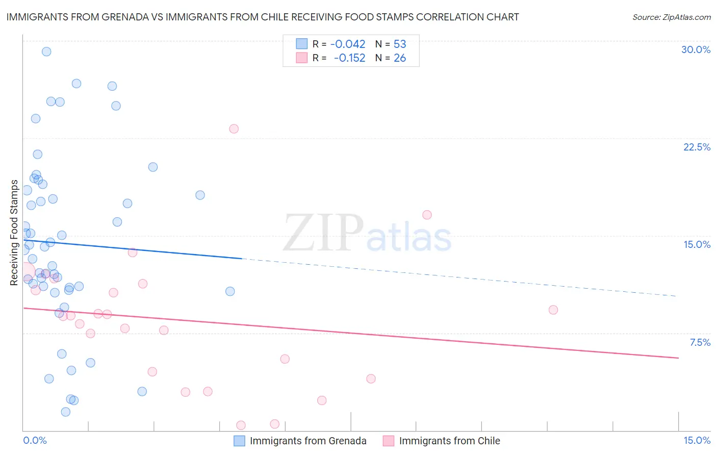 Immigrants from Grenada vs Immigrants from Chile Receiving Food Stamps