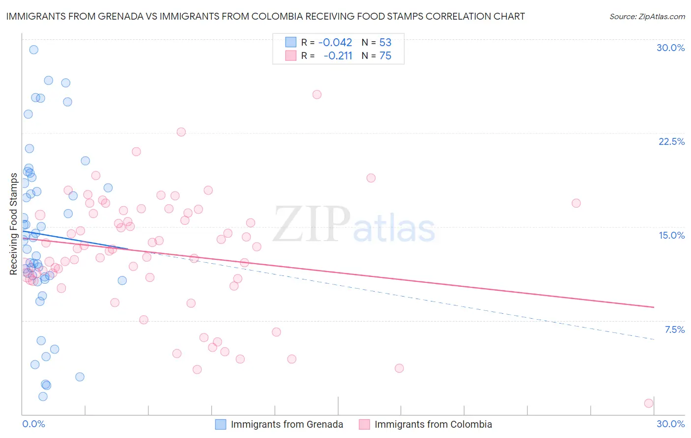 Immigrants from Grenada vs Immigrants from Colombia Receiving Food Stamps