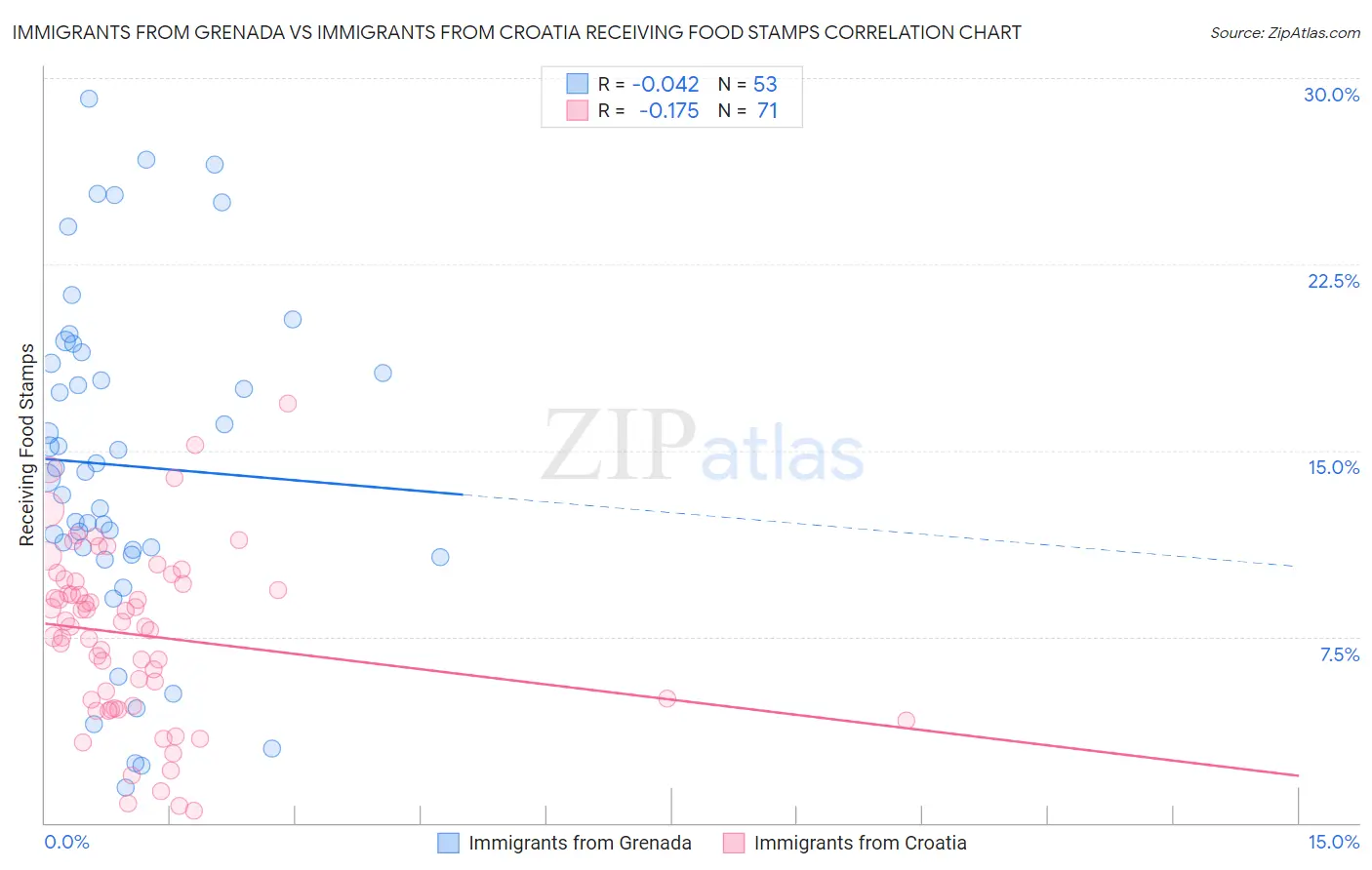 Immigrants from Grenada vs Immigrants from Croatia Receiving Food Stamps