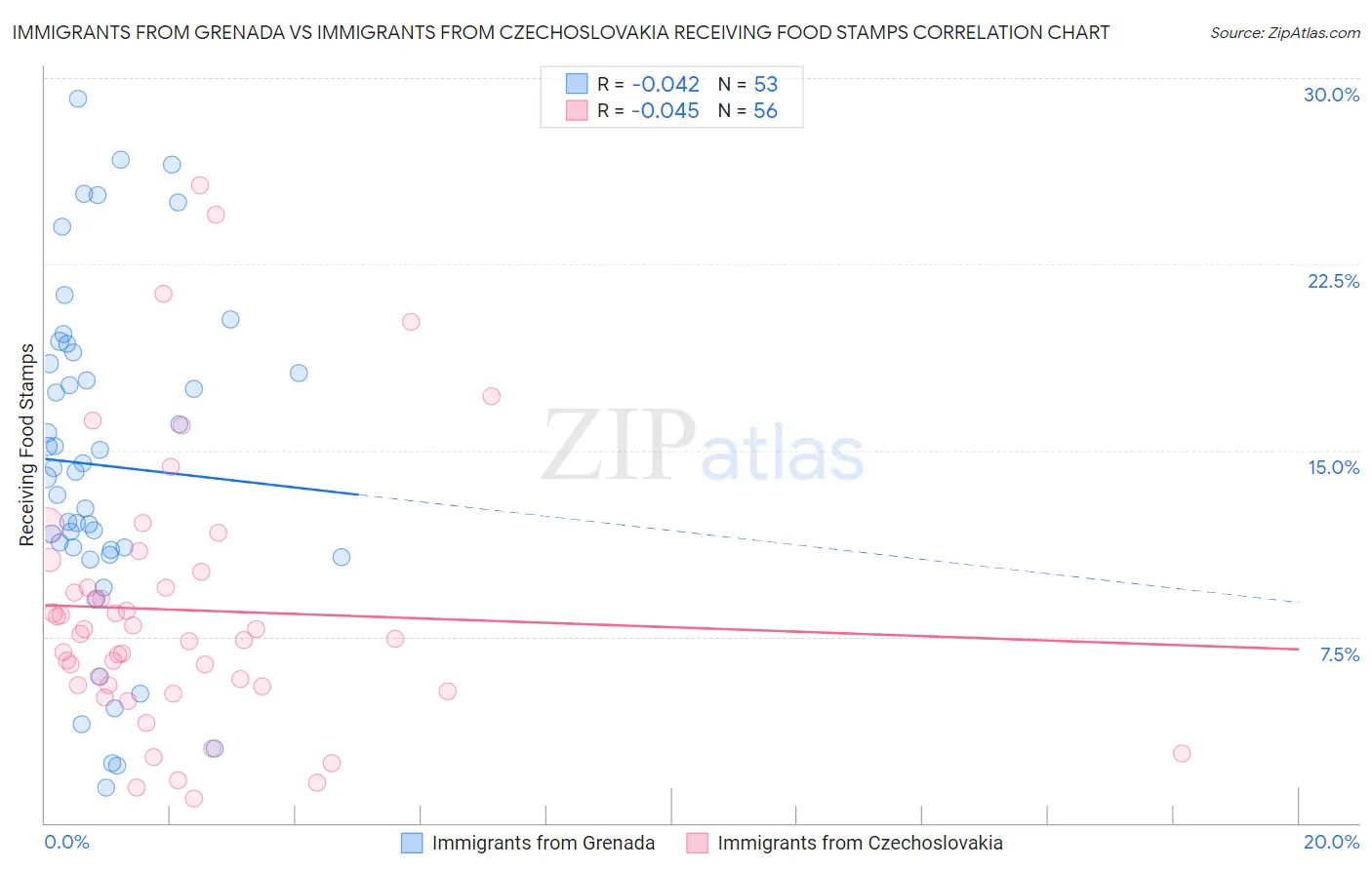 Immigrants from Grenada vs Immigrants from Czechoslovakia Receiving Food Stamps