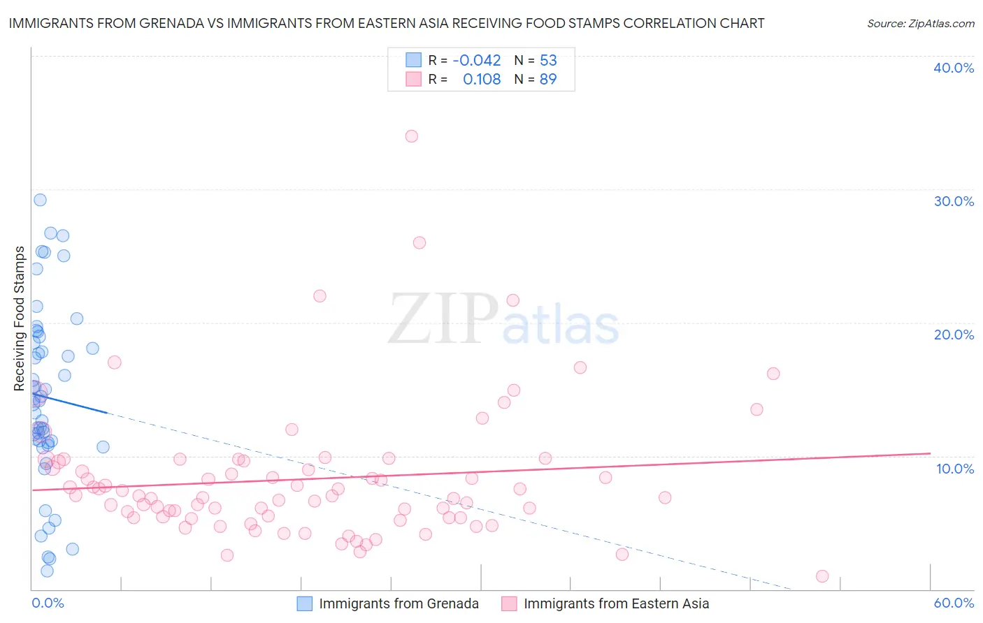 Immigrants from Grenada vs Immigrants from Eastern Asia Receiving Food Stamps