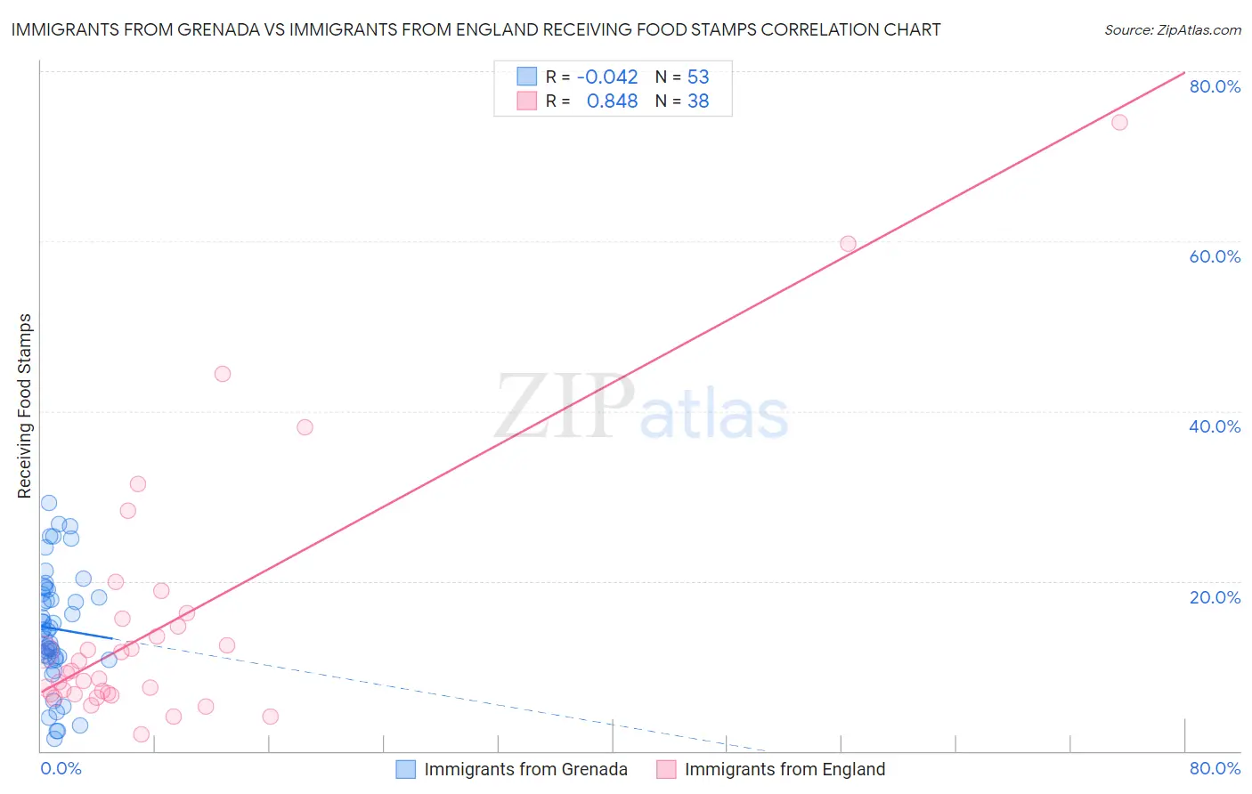 Immigrants from Grenada vs Immigrants from England Receiving Food Stamps