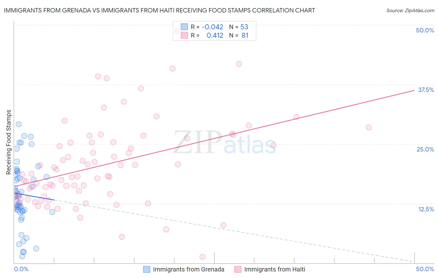 Immigrants from Grenada vs Immigrants from Haiti Receiving Food Stamps