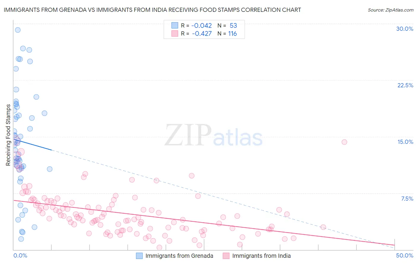 Immigrants from Grenada vs Immigrants from India Receiving Food Stamps