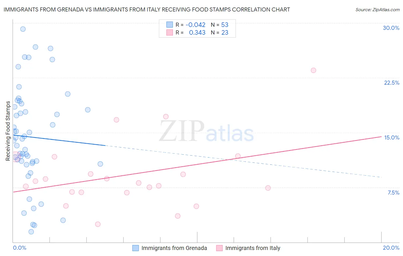 Immigrants from Grenada vs Immigrants from Italy Receiving Food Stamps