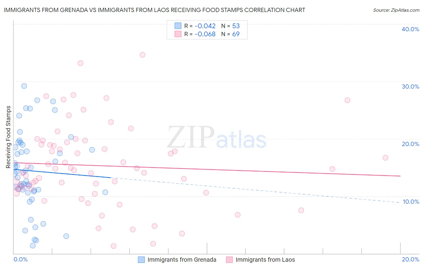 Immigrants from Grenada vs Immigrants from Laos Receiving Food Stamps