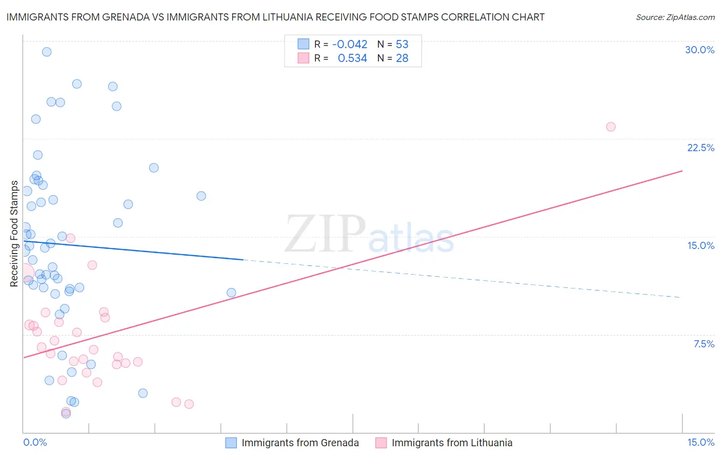 Immigrants from Grenada vs Immigrants from Lithuania Receiving Food Stamps