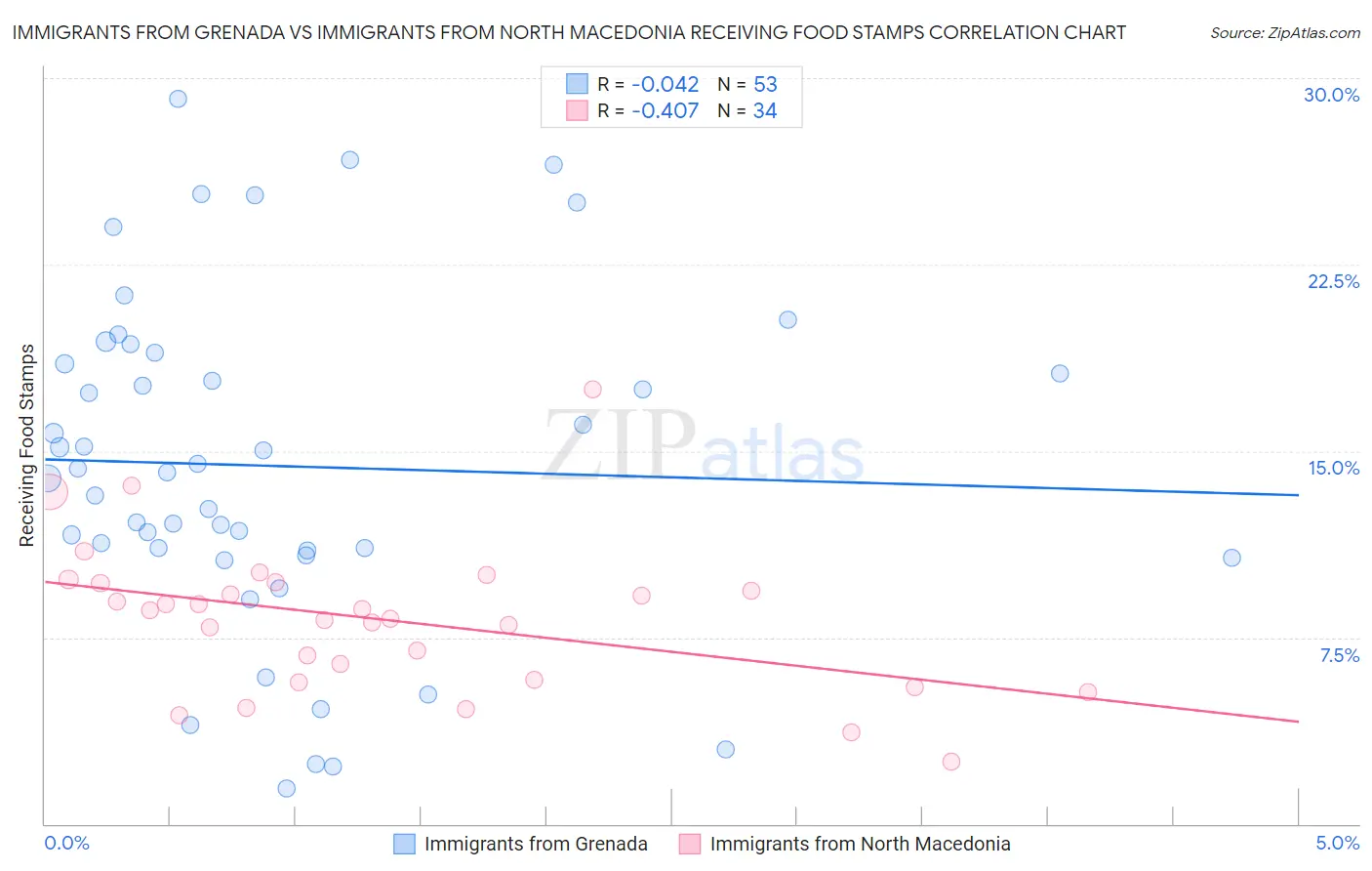 Immigrants from Grenada vs Immigrants from North Macedonia Receiving Food Stamps