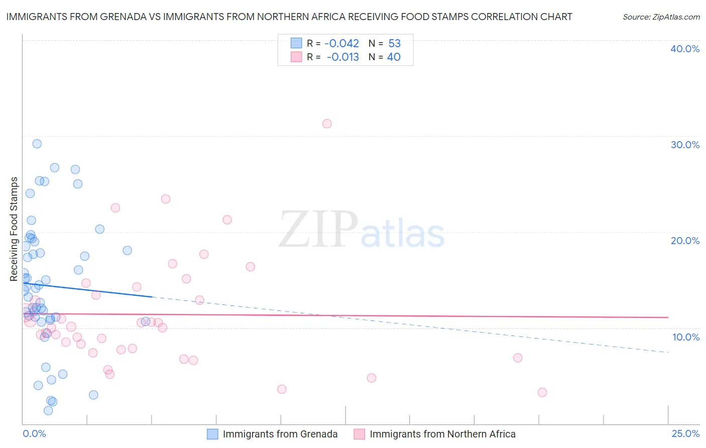 Immigrants from Grenada vs Immigrants from Northern Africa Receiving Food Stamps