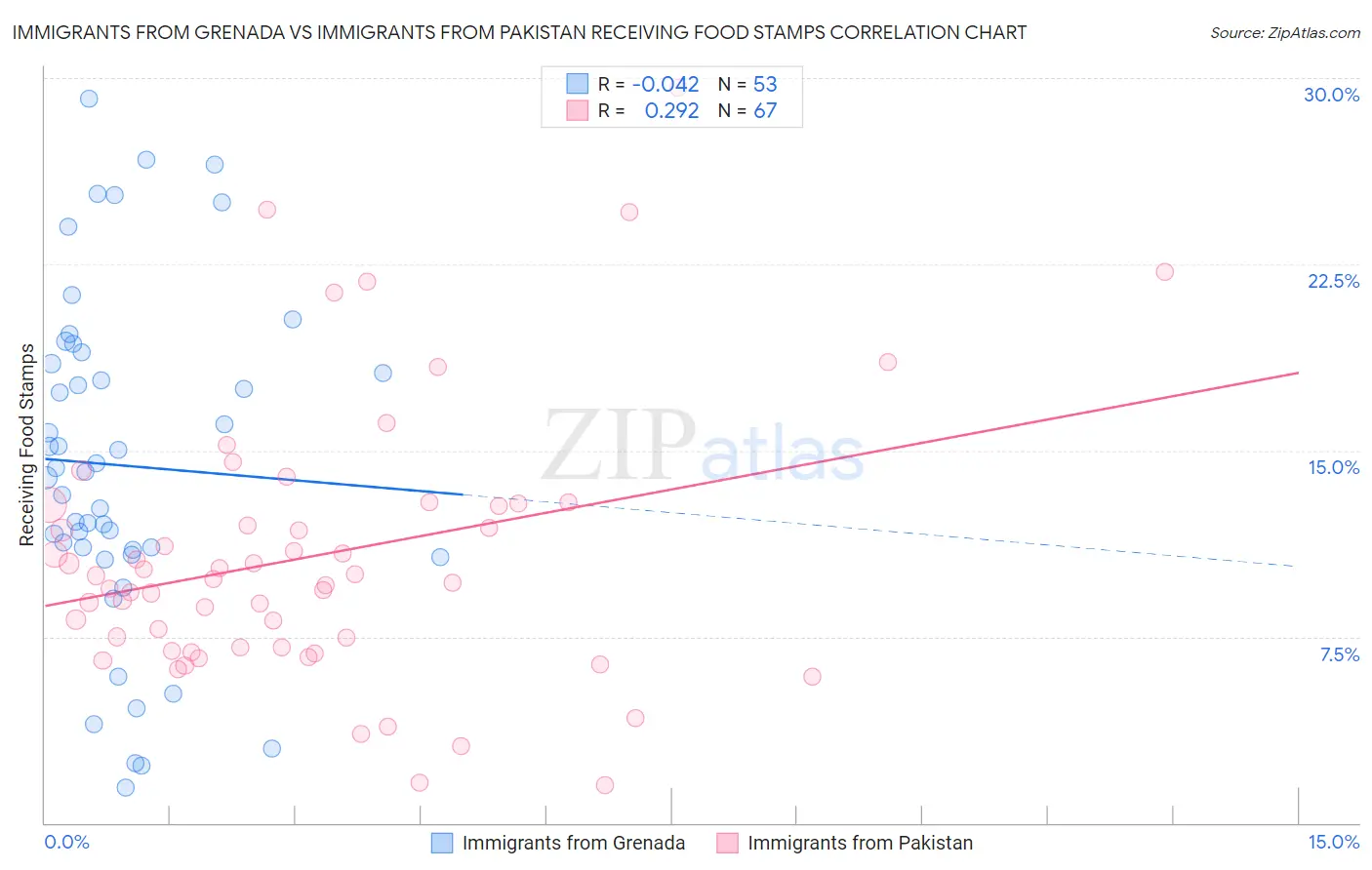 Immigrants from Grenada vs Immigrants from Pakistan Receiving Food Stamps