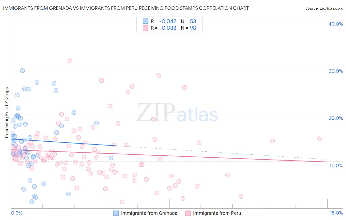 Immigrants from Grenada vs Immigrants from Peru Receiving Food Stamps