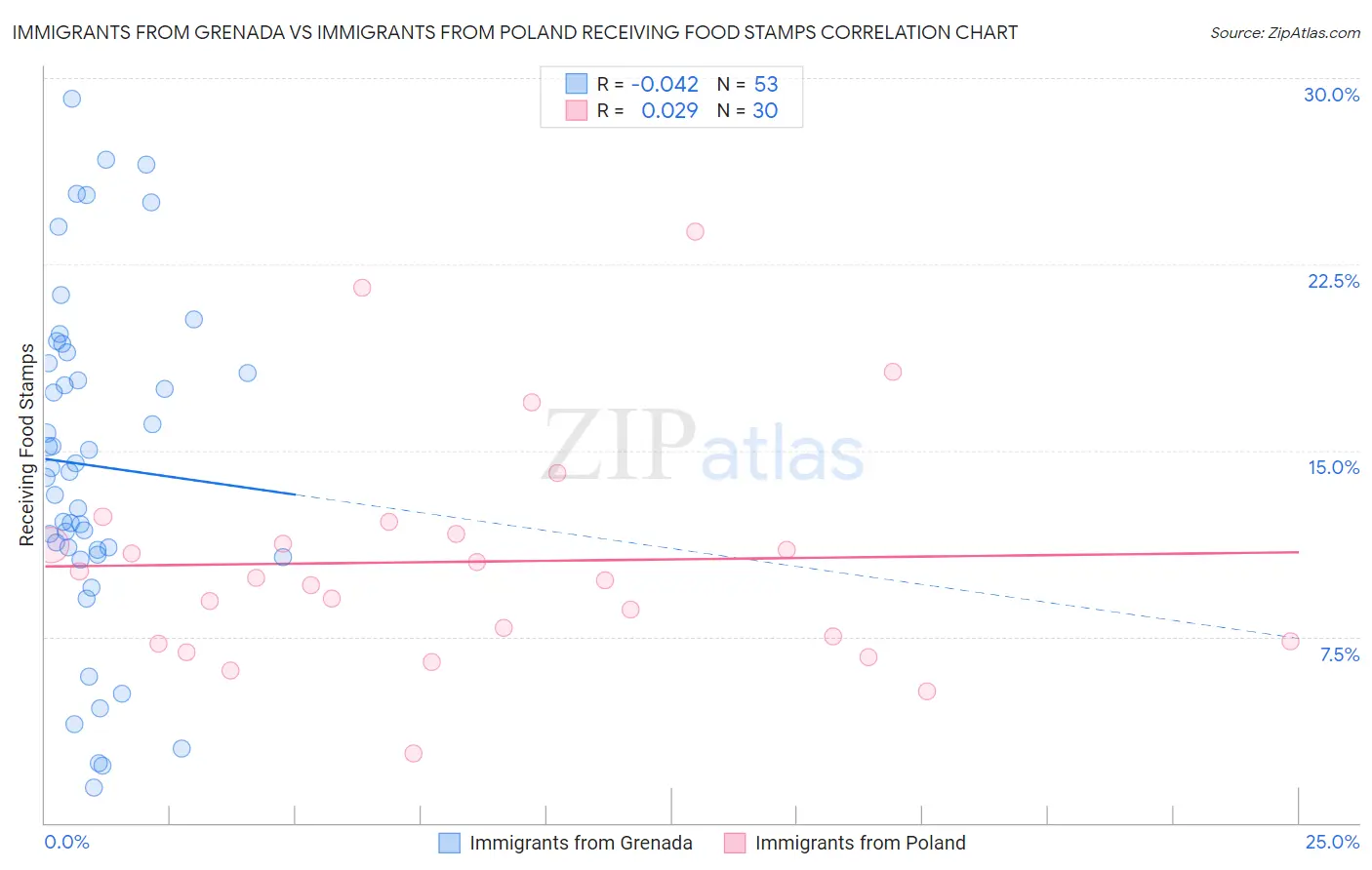 Immigrants from Grenada vs Immigrants from Poland Receiving Food Stamps