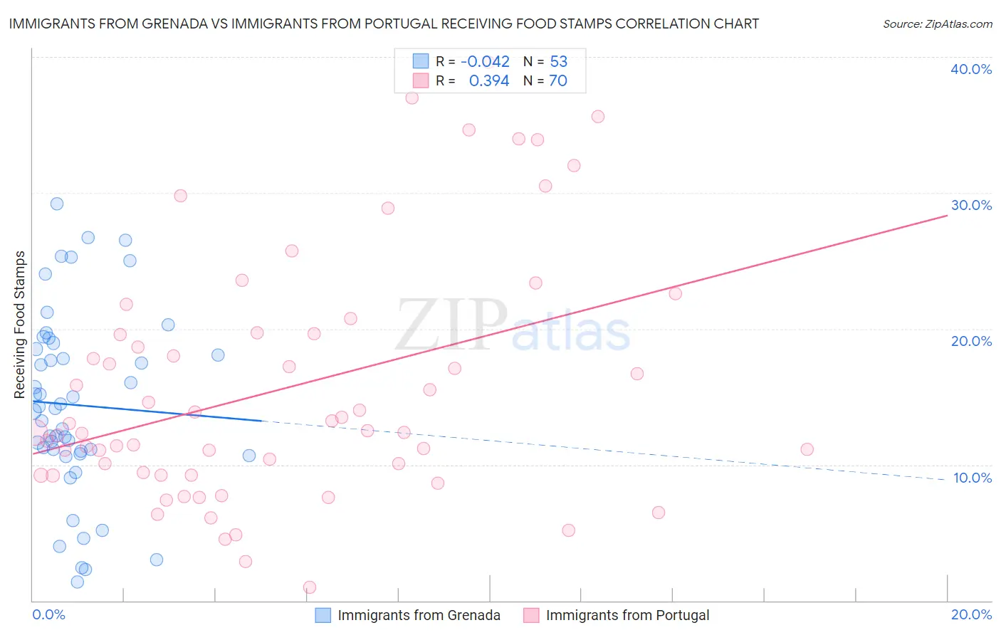 Immigrants from Grenada vs Immigrants from Portugal Receiving Food Stamps