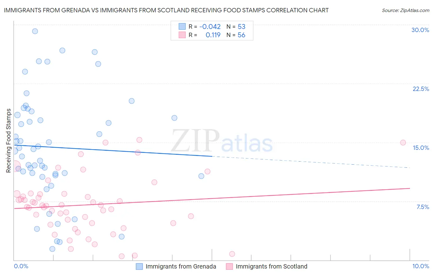 Immigrants from Grenada vs Immigrants from Scotland Receiving Food Stamps