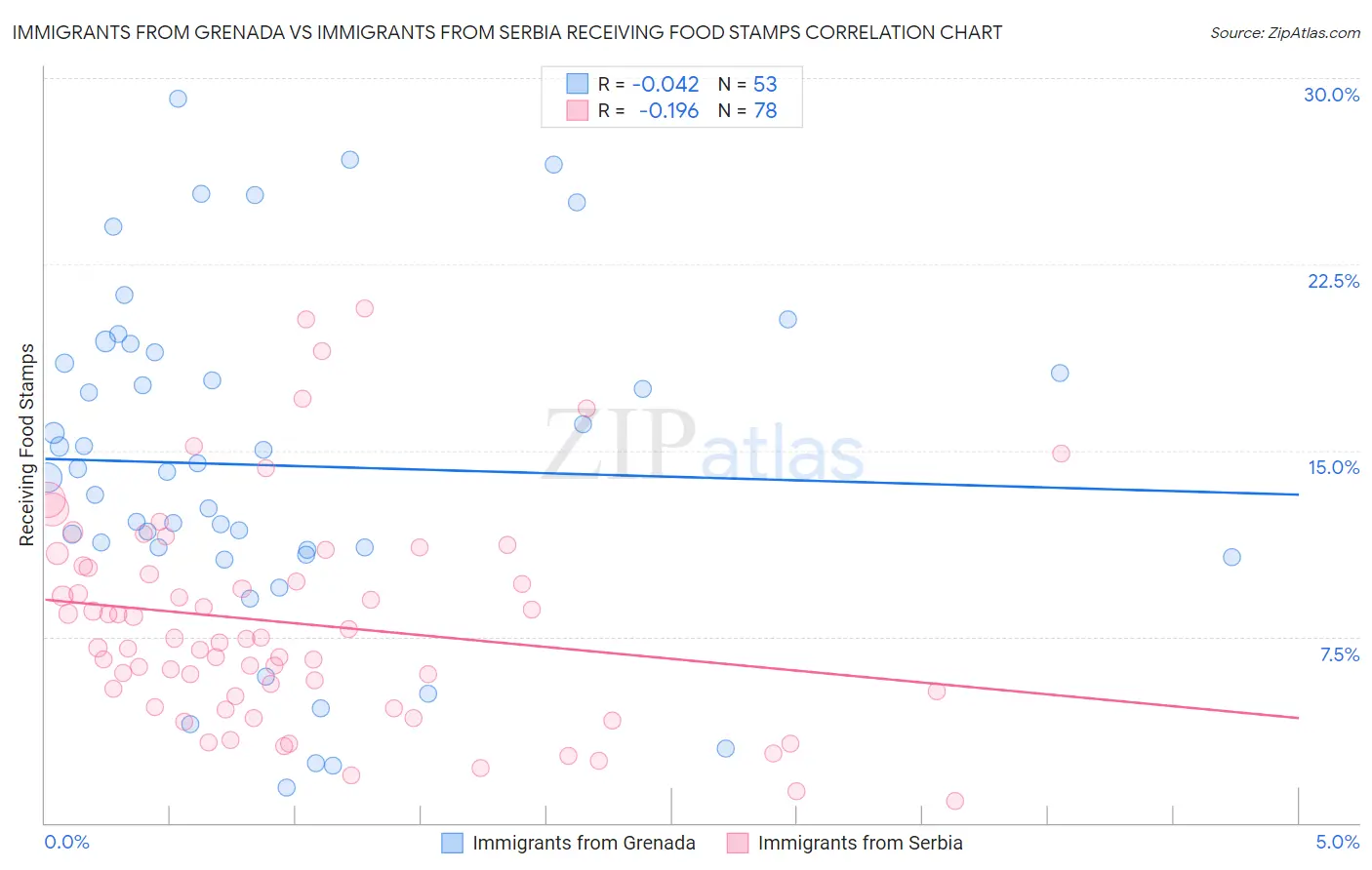 Immigrants from Grenada vs Immigrants from Serbia Receiving Food Stamps