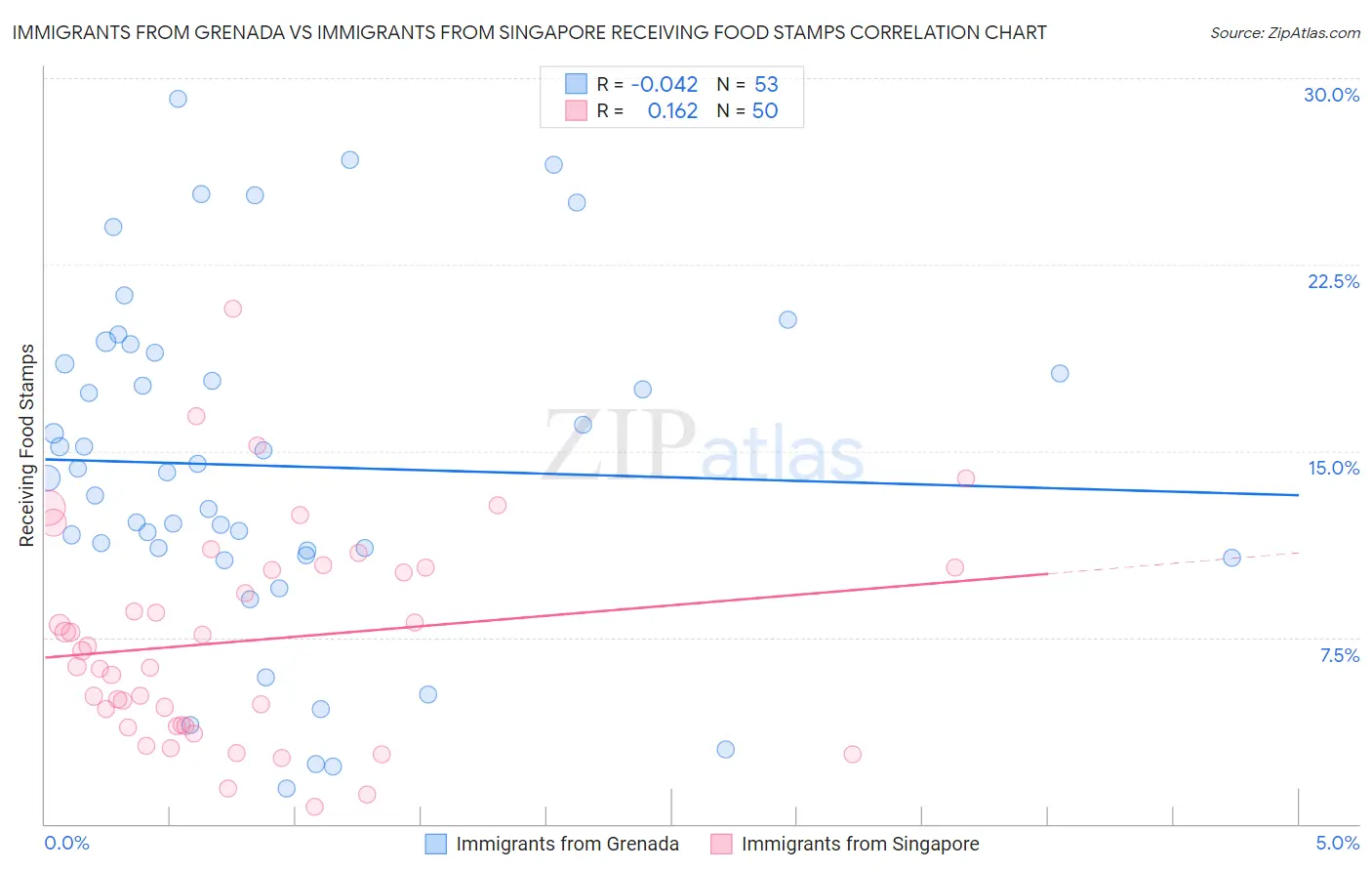 Immigrants from Grenada vs Immigrants from Singapore Receiving Food Stamps