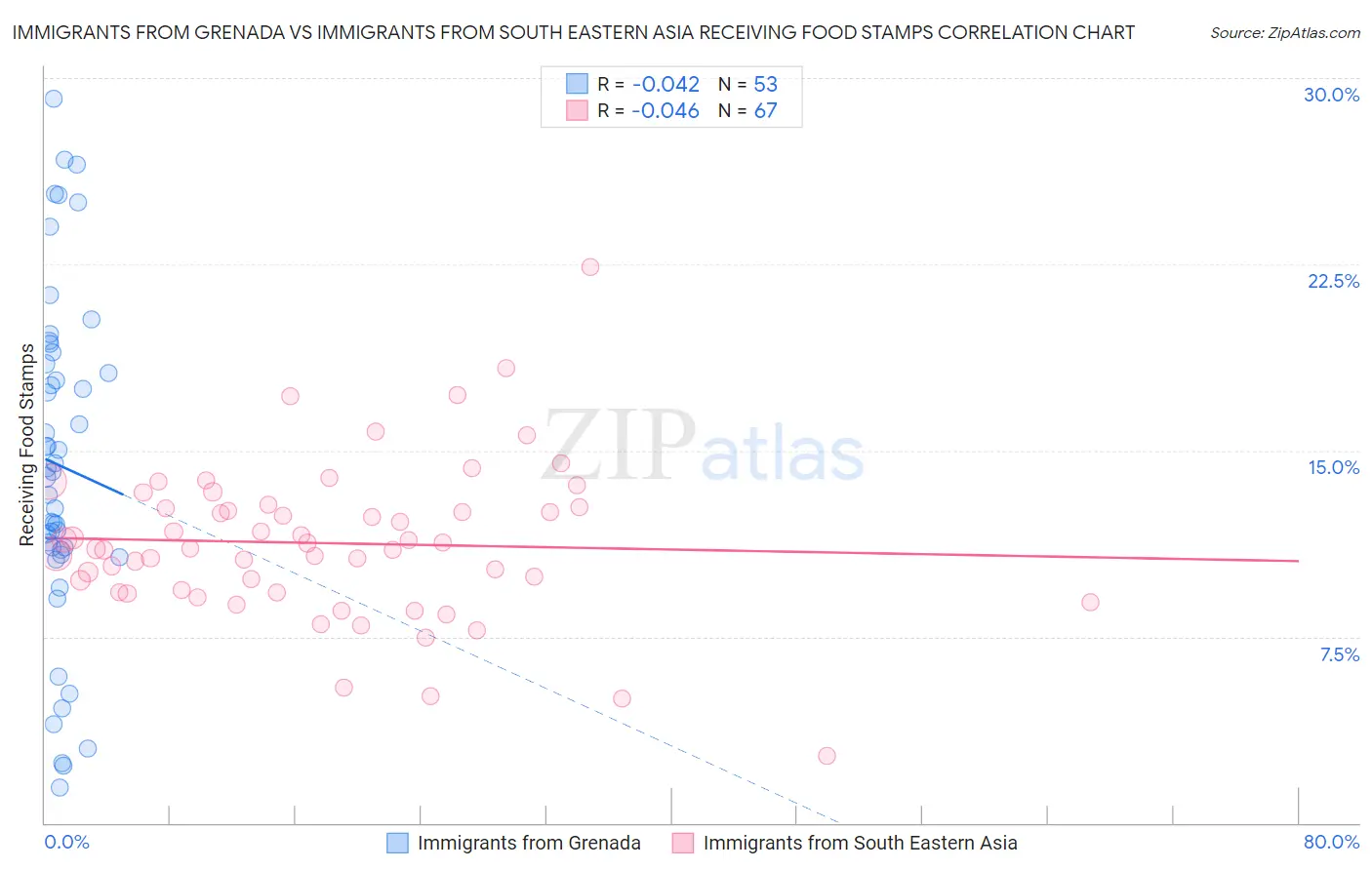 Immigrants from Grenada vs Immigrants from South Eastern Asia Receiving Food Stamps