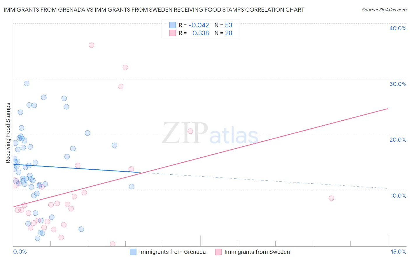Immigrants from Grenada vs Immigrants from Sweden Receiving Food Stamps
