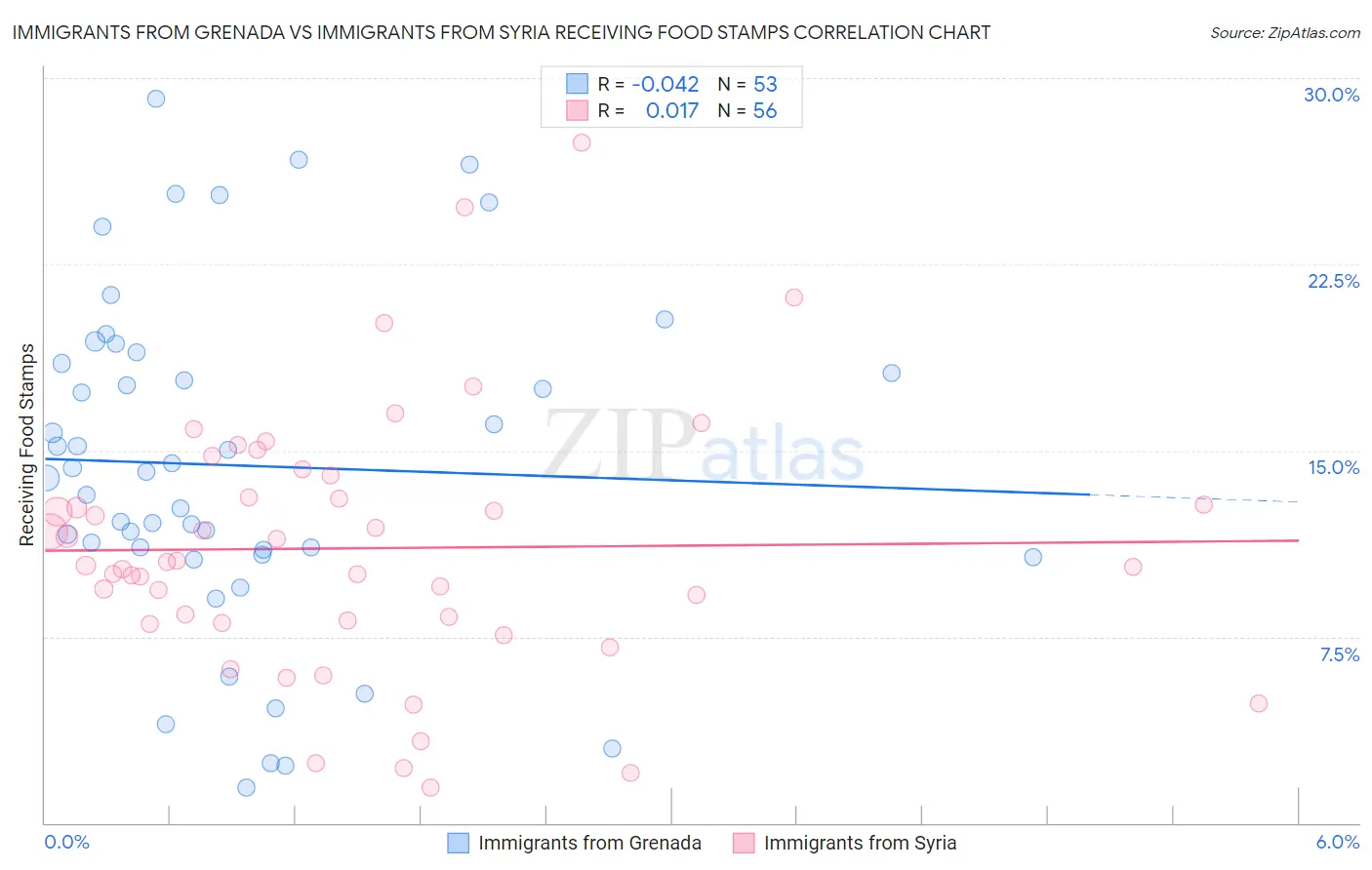 Immigrants from Grenada vs Immigrants from Syria Receiving Food Stamps